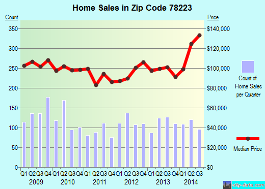 Zip code 78223 (San Antonio, TX) real estate house value trends