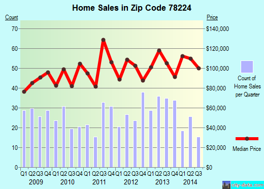 Zip code 78224 (San Antonio, TX) real estate house value trends