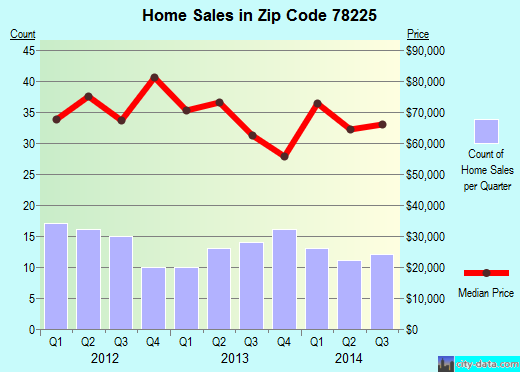 Zip code 78225 (San Antonio, TX) real estate house value trends