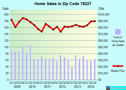 Zip code 78227 (San Antonio, TX) real estate house value trends