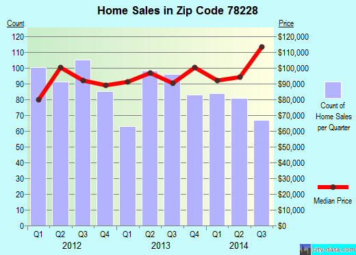 Zip code 78228 (San Antonio, TX) real estate house value trends