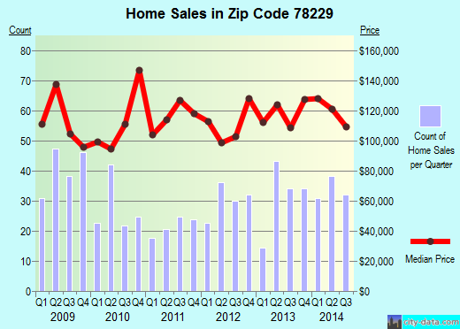 Zip code 78229 (San Antonio, TX) real estate house value trends