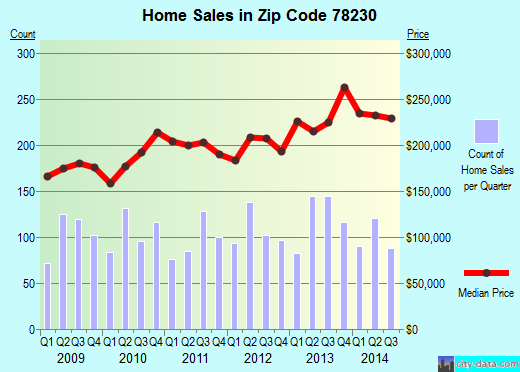 Zip code 78230 (San Antonio, TX) real estate house value trends