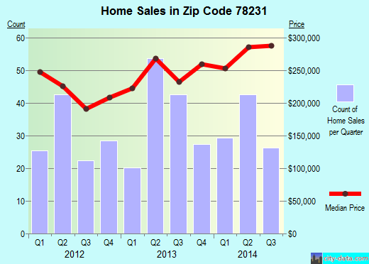 Zip code 78231 (San Antonio, TX) real estate house value trends