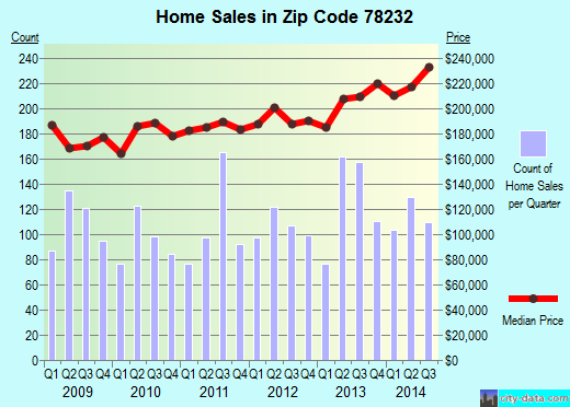Zip code 78232 (San Antonio, TX) real estate house value trends
