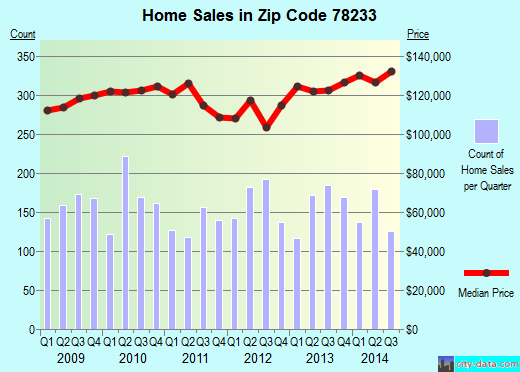 Zip code 78233 (San Antonio, TX) real estate house value trends