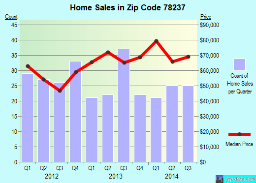 Zip code 78237 (San Antonio, TX) real estate house value trends
