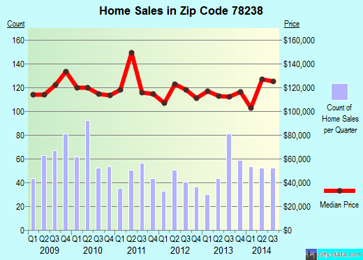 Zip code 78238 (San Antonio, TX) real estate house value trends