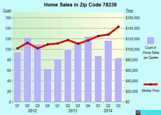 Zip code 78239 (San Antonio, TX) real estate house value trends