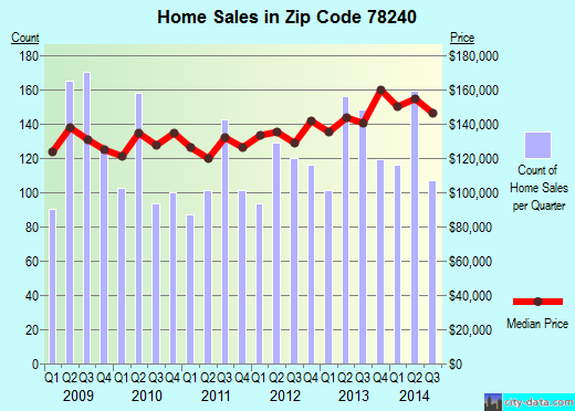 Zip code 78240 (San Antonio, TX) real estate house value trends