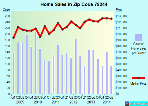 Zip code 78244 (San Antonio, TX) real estate house value trends