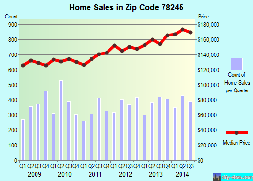Zip code 78245 (San Antonio, TX) real estate house value trends