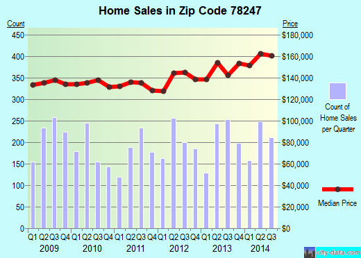 Zip code 78247 (San Antonio, TX) real estate house value trends