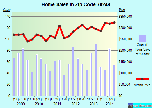 Zip code 78248 (San Antonio, TX) real estate house value trends
