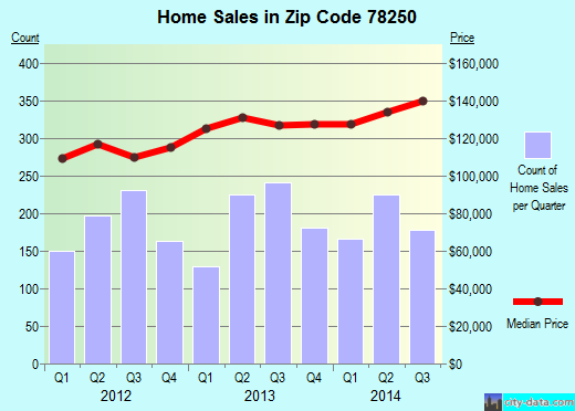 Zip code 78250 (San Antonio, TX) real estate house value trends
