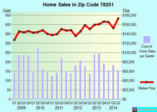 Zip code 78251 (San Antonio, TX) real estate house value trends