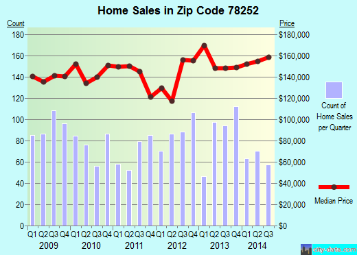 Zip code 78252 (San Antonio, TX) real estate house value trends