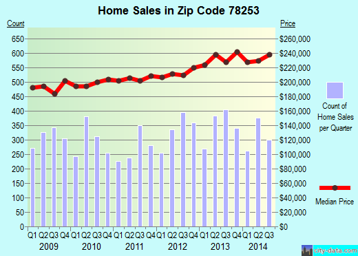 Zip code 78253 (San Antonio, TX) real estate house value trends