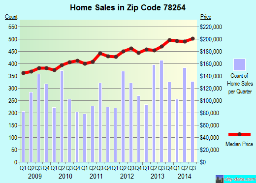 Zip code 78254 (San Antonio, TX) real estate house value trends