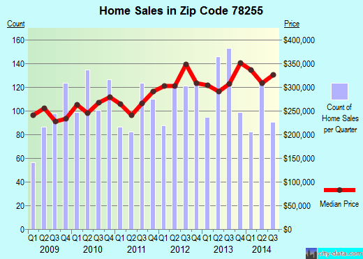 Zip code 78255 (San Antonio, TX) real estate house value trends