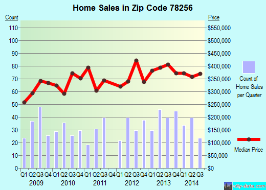 Zip code 78256 (San Antonio, TX) real estate house value trends