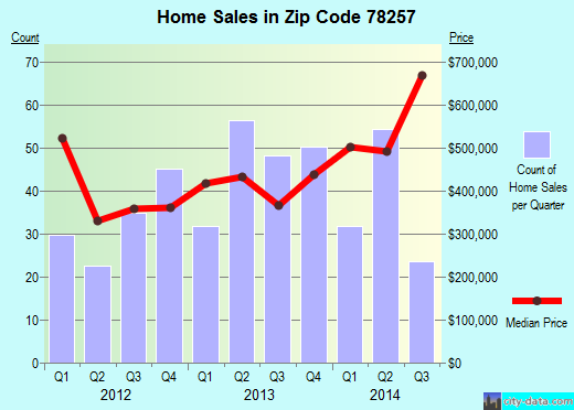 Zip code 78257 (San Antonio, TX) real estate house value trends