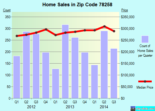 Zip code 78258 (San Antonio, TX) real estate house value trends