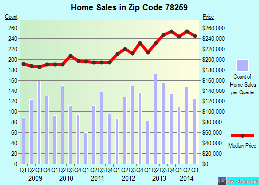 Zip code 78259 (San Antonio, TX) real estate house value trends
