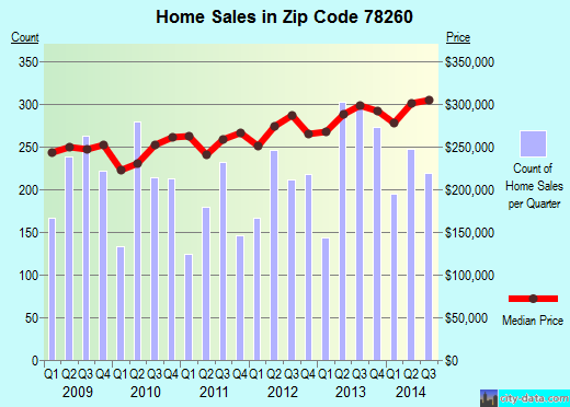 Zip code 78260 (San Antonio, TX) real estate house value trends