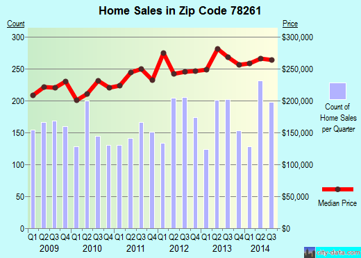 Zip code 78261 (San Antonio, TX) real estate house value trends