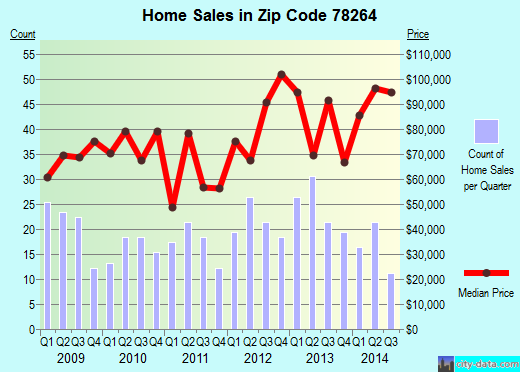 Zip code 78264 (San Antonio, TX) real estate house value trends