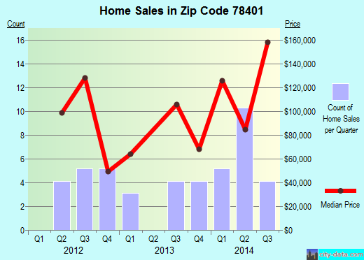 Zip code 78401 (Corpus Christi, TX) real estate house value trends
