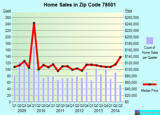 Zip code 78501 (McAllen, TX) real estate house value trends