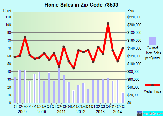 Zip code 78503 (McAllen, TX) real estate house value trends