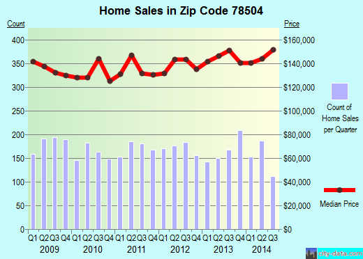 Zip code 78504 (McAllen, TX) real estate house value trends