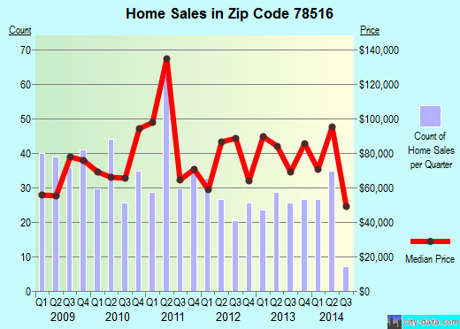 Zip code 78516 (McAllen, TX) real estate house value trends