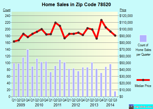 Zip code 78520 (Brownsville, TX) real estate house value trends