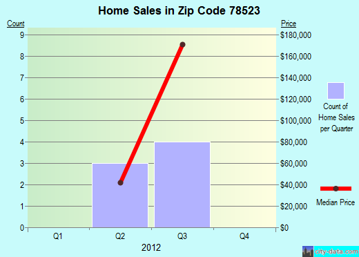 Zip code 78523 (Brownsville, TX) real estate house value trends