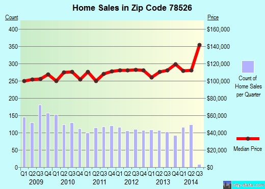 Zip code 78526 (Brownsville, TX) real estate house value trends