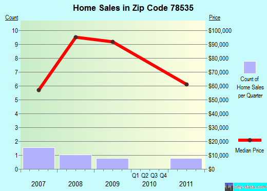 Zip code 78535 (Combes, TX) real estate house value trends
