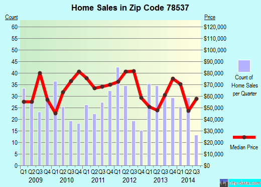 Zip code 78537 (Donna, TX) real estate house value trends