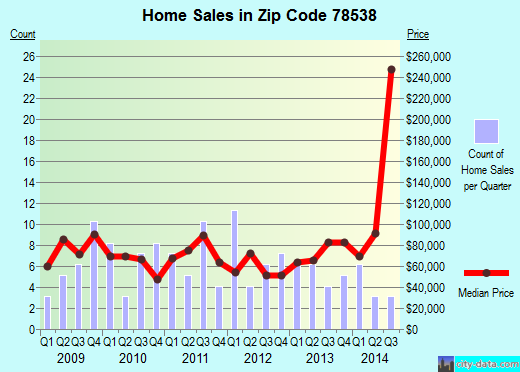 Zip code 78538 (Edcouch, TX) real estate house value trends