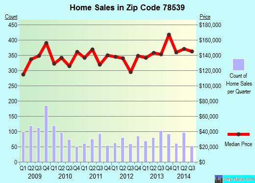 Zip code 78539 (La Joya, TX) real estate house value trends