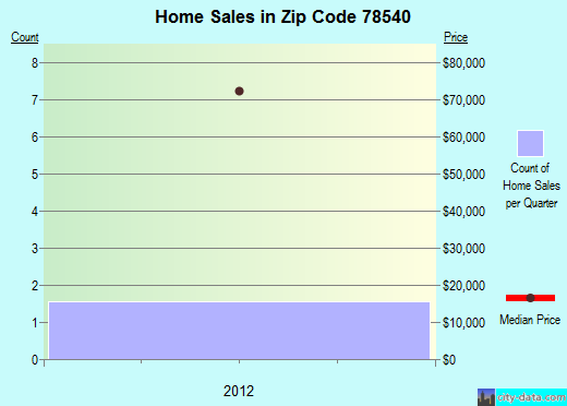 Zip code 78540 (Edinburg, TX) real estate house value trends
