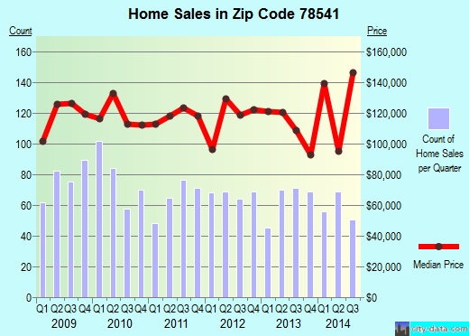 Zip code 78541 (Edinburg, TX) real estate house value trends