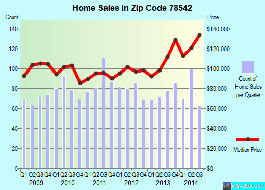 Zip code 78542 (McAllen, TX) real estate house value trends