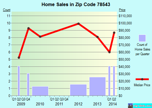 Zip code 78543 (Elsa, TX) real estate house value trends