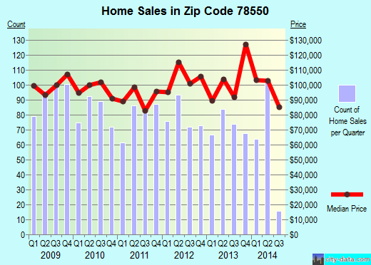 Zip code 78550 (Harlingen, TX) real estate house value trends