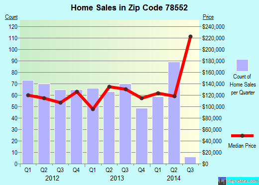 Zip code 78552 (Harlingen, TX) real estate house value trends