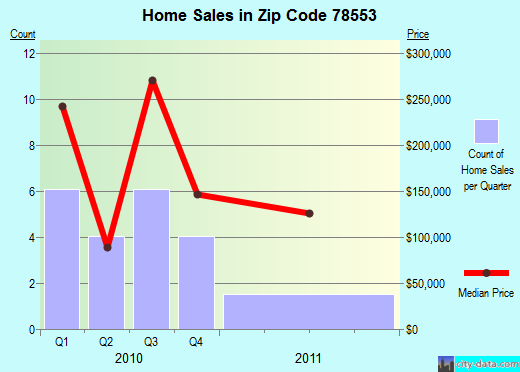 Zip code 78553 (Harlingen, TX) real estate house value trends
